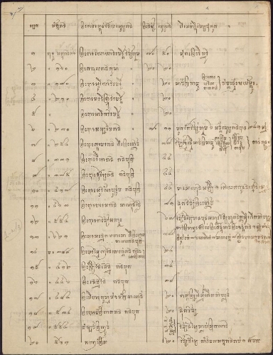 Histoire du Cambodge. 1 - Histoire du Cambodge : liste chronologique des rois ; les rois Cham ; le traité de 1906 ; Si Votha